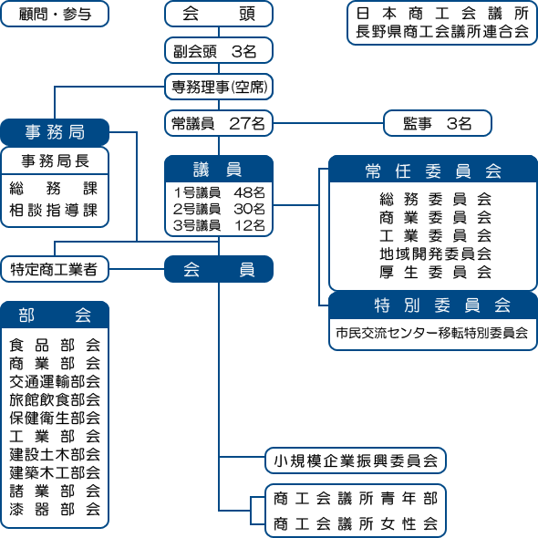 塩尻商工会議所組織図