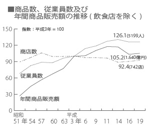 ■商品数、従業員数及び年間商品販売額の推移(飲食店を除く)