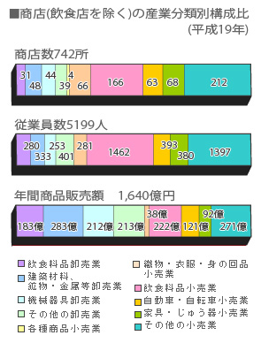 ■商店(飲食店を除く)の産業分類別構成比