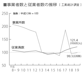 ■事業者数と従業者数の推移