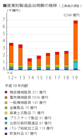 ■産業別製造品出荷額の推移