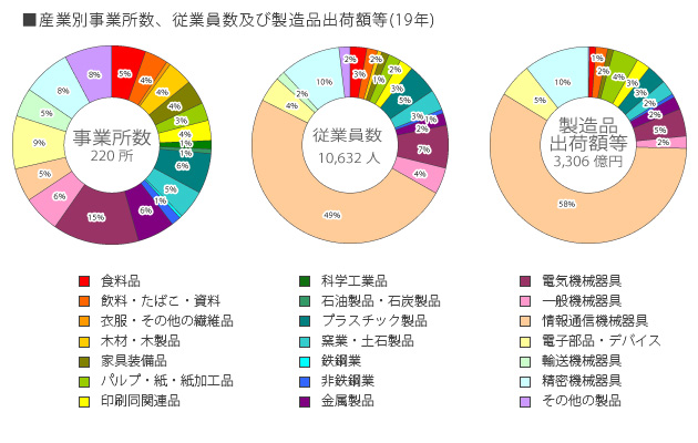 ■産業別事業所数、従業員数及び製造品出荷額等(19年)